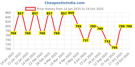 myntra.com TOOCHKI Puff Sleeve Georgette High-Low Top toochki Price History Graph from 14 Jan 2025 to 18 Oct 2025