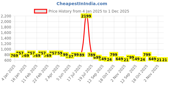 myntra.com TOOCHKI Puff Sleeve Lapel Collar Georgette High Low Top toochki Price History Graph from 4 Jan 2025 to 1 Dec 2025