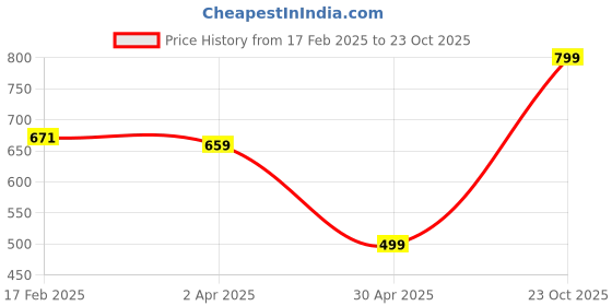 myntra.com TOOCHKI Round Neck Bodycon Midi Dress toochki Price History Graph from 17 Feb 2025 to 23 Oct 2025