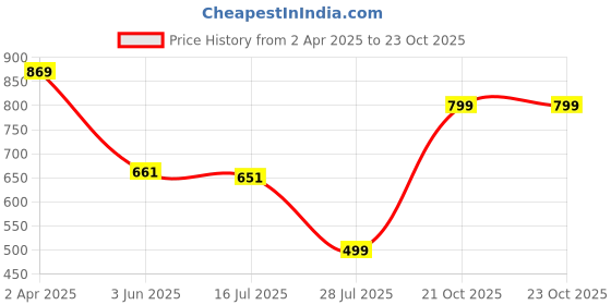myntra.com TOOCHKI Round Neck Puff Sleeves Fit & Flare Midi Dress toochki Price History Graph from 2 Apr 2025 to 21 Oct 2025