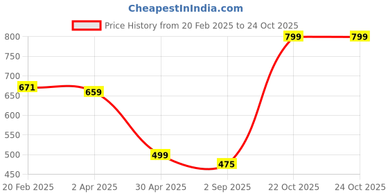myntra.com TOOCHKI Round Neck Sleeveless Bodycon Midi Dress toochki Price History Graph from 20 Feb 2025 to 23 Oct 2025