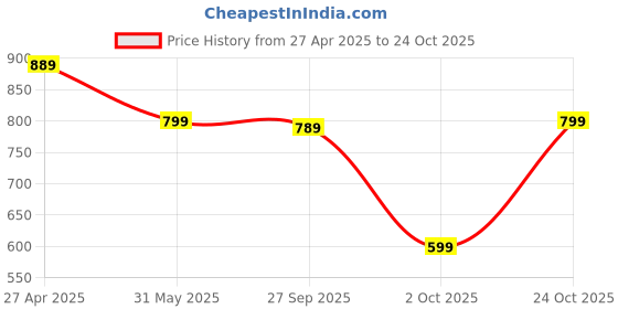 myntra.com TOOCHKI Round Neck Smocked Fit & Flare Swiss Dot Pattern Midi Dress toochki Price History Graph from 27 Apr 2025 to 24 Oct 2025