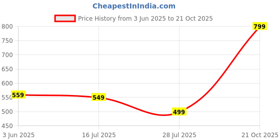 myntra.com TOOCHKI Round Neck Velvet Bodycon Midi Dress toochki Price History Graph from 3 Jun 2025 to 21 Oct 2025