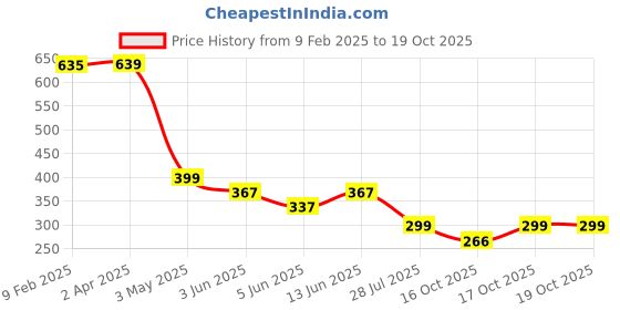 myntra.com TOOCHKI Sleeveless Crop Fitted Top toochki Price History Graph from 9 Feb 2025 to 17 Oct 2025