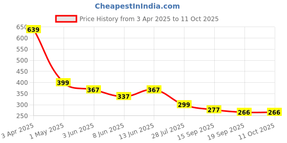 myntra.com TOOCHKI Sleeveless Knitted Crop Top toochki Price History Graph from 3 Apr 2025 to 10 Oct 2025