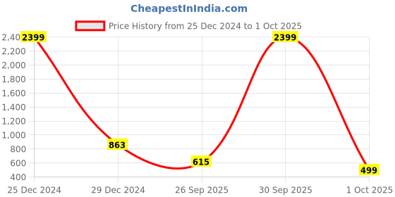 myntra.com TOOCHKI Solid Fit & Flared Dress toochki Price History Graph from 25 Dec 2024 to 1 Oct 2025