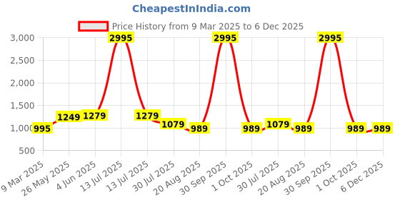 myntra.com TOOCHKI Solid Kurta & Pant with dupatta toochki Price History Graph from 9 Mar 2025 to 5 Dec 2025