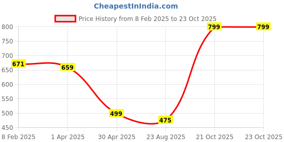 myntra.com TOOCHKI Solid Round Neck Bodycon Midi Dress toochki Price History Graph from 8 Feb 2025 to 23 Oct 2025