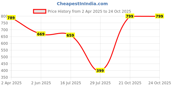 myntra.com TOOCHKI Striped CuffEd Sleeves Fit & Flared Dress toochki Price History Graph from 2 Apr 2025 to 23 Oct 2025