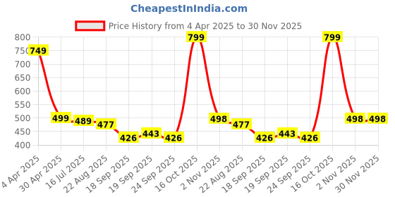 myntra.com TOOCHKI Striped Top toochki Price History Graph from 4 Apr 2025 to 30 Nov 2025