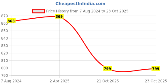myntra.com TOOCHKI Sweetheart Neck long Sleeves Bodycon Dress toochki Price History Graph from 7 Aug 2024 to 21 Oct 2025