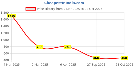 myntra.com TOOCHKI Sweetheart Neck Puff Sleeve Velvet Top toochki Price History Graph from 4 Mar 2025 to 28 Oct 2025
