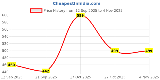 myntra.com TOOCHKI Tank Crop Top toochki Price History Graph from 12 Sep 2025 to 3 Nov 2025