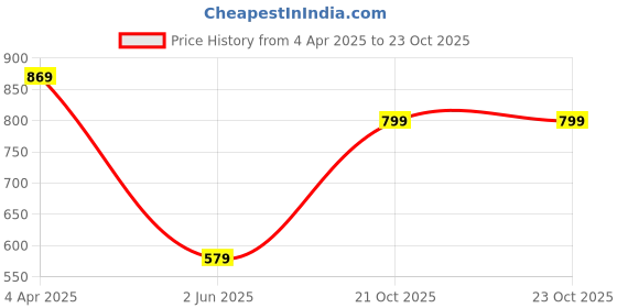 myntra.com TOOCHKI Women Abstract Print Sheath Dress toochki Price History Graph from 4 Apr 2025 to 23 Oct 2025