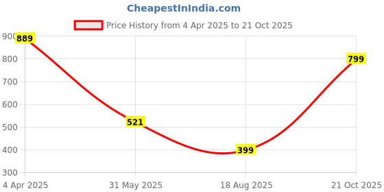 myntra.com TOOCHKI Women  Fit & Flare Dress toochki Price History Graph from 4 Apr 2025 to 21 Oct 2025