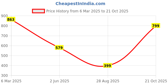myntra.com TOOCHKI Women Floral Print Bodycon Dress toochki Price History Graph from 6 Mar 2025 to 21 Oct 2025