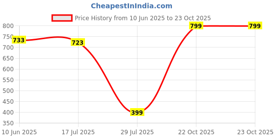 myntra.com TOOCHKI Women Floral Print Crepe Fit & Flare Dress toochki Price History Graph from 10 Jun 2025 to 23 Oct 2025