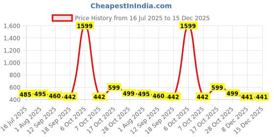 myntra.com TOOCHKI Women Pack of 2 Round Neck Sleeveless Stylish & Stretchable Tank Top toochki Price History Graph from 16 Jul 2025 to 14 Dec 2025