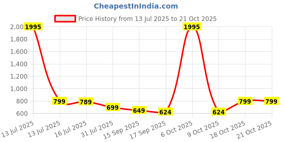 myntra.com TOOCHKI Women Pack Of 3 Ribbed Tank Crop Top toochki Price History Graph from 13 Jul 2025 to 20 Oct 2025