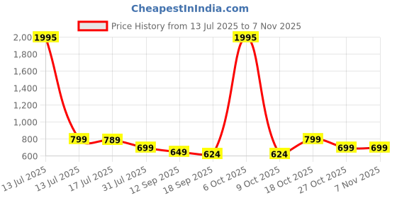myntra.com TOOCHKI Women Pack Of 3 Ribeed Tank Crop Top toochki Price History Graph from 13 Jul 2025 to 2 Nov 2025
