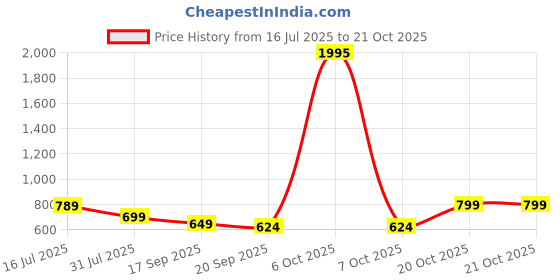 myntra.com TOOCHKI Women Pack Of 3 Solid Round Neck Tank Crop Top toochki Price History Graph from 16 Jul 2025 to 20 Oct 2025