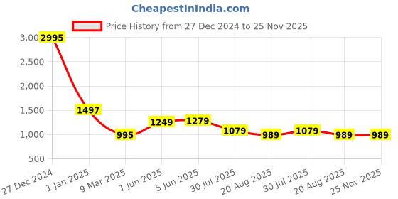 myntra.com TOOCHKI Women Pleated Kurti with Palazzos & With Dupatta toochki Price History Graph from 27 Dec 2024 to 24 Nov 2025