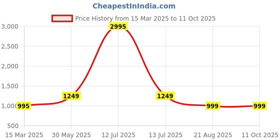 myntra.com TOOCHKI Women Printed Kurta Trouser With Dupatta toochki Price History Graph from 15 Mar 2025 to 11 Oct 2025