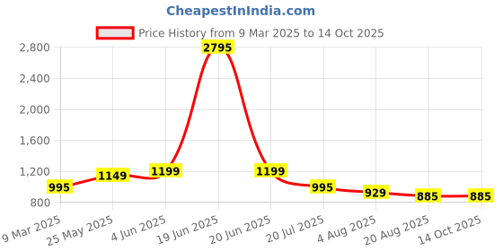 myntra.com TOOCHKI Women Printed Regular Kurta with Palazzos toochki Price History Graph from 9 Mar 2025 to 13 Oct 2025