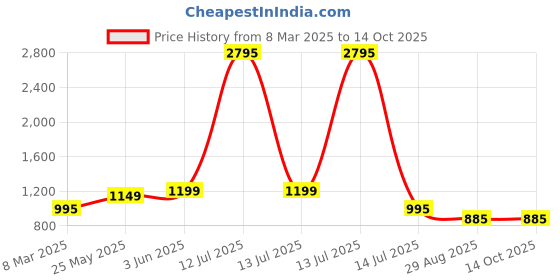 myntra.com TOOCHKI Women Printed Regular Kurta with Palazzos toochki Price History Graph from 8 Mar 2025 to 14 Oct 2025