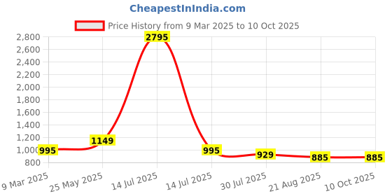 myntra.com TOOCHKI Women Printed Regular Kurta with Palazzos toochki Price History Graph from 9 Mar 2025 to 9 Oct 2025