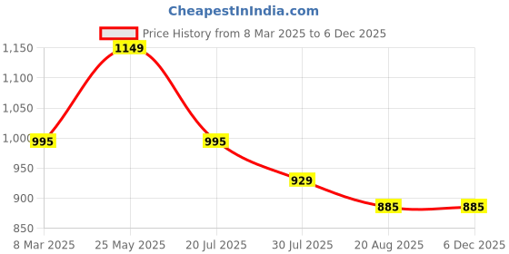 myntra.com TOOCHKI Women Printed Regular Kurta with Palazzos toochki Price History Graph from 8 Mar 2025 to 5 Dec 2025