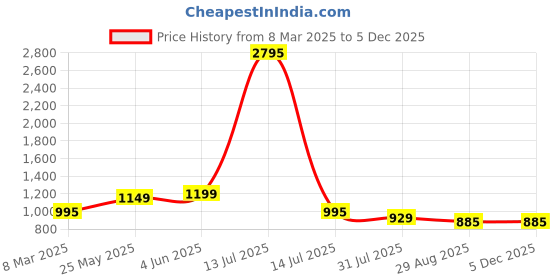 myntra.com TOOCHKI Women Regular Kurta with Palazzos toochki Price History Graph from 8 Mar 2025 to 3 Dec 2025