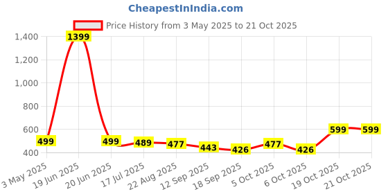 myntra.com TOOCHKI Women Relaxed Straight Leg High-Rise Non Iron Trousers toochki Price History Graph from 3 May 2025 to 21 Oct 2025