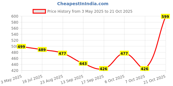 myntra.com TOOCHKI Women Relaxed Straight Leg High-Rise Non Iron Trousers toochki Price History Graph from 3 May 2025 to 21 Oct 2025