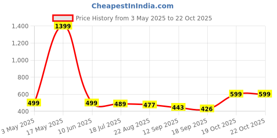 myntra.com TOOCHKI Women Relaxed Straight Leg High-Rise Non Iron Wide Leg Trouser toochki Price History Graph from 3 May 2025 to 21 Oct 2025
