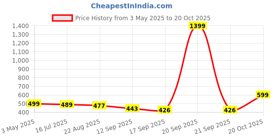 myntra.com TOOCHKI Women Relaxed Straight Leg High-Rise Non Iron Wide Leg Trousers toochki Price History Graph from 3 May 2025 to 20 Oct 2025