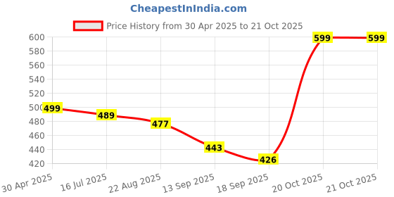 myntra.com TOOCHKI Women Relaxed Straight Leg High-Rise Non Iron Wide Leg Trousers toochki Price History Graph from 30 Apr 2025 to 20 Oct 2025