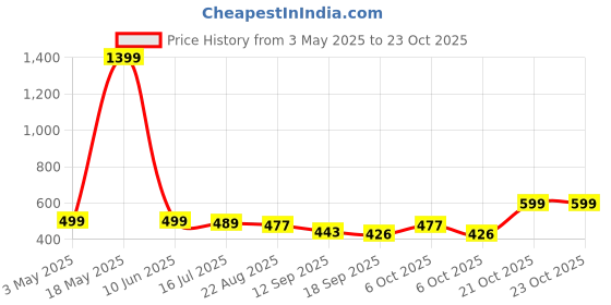 myntra.com TOOCHKI Women Relaxed Straight Leg High-Rise Parallel Trousers toochki Price History Graph from 3 May 2025 to 23 Oct 2025