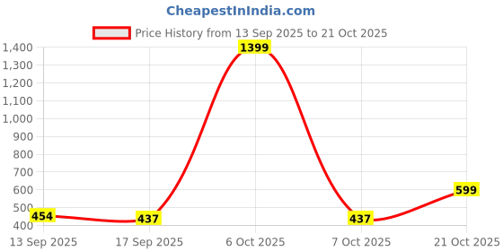 myntra.com TOOCHKI Women Relaxed Straight Leg High-Rise Pleated Trousers toochki Price History Graph from 13 Sep 2025 to 21 Oct 2025