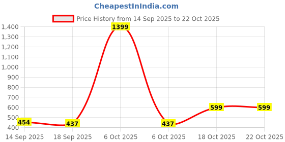 myntra.com TOOCHKI Women Relaxed Straight Leg High-Rise Trouser toochki Price History Graph from 14 Sep 2025 to 21 Oct 2025