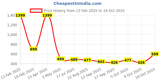 myntra.com TOOCHKI Women Relaxed Straight Leg High-Rise Trousers toochki Price History Graph from 13 Feb 2025 to 19 Oct 2025