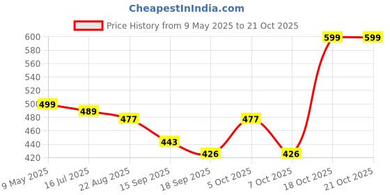 myntra.com TOOCHKI Women Relaxed Straight Leg High-Rise Trousers toochki Price History Graph from 9 May 2025 to 21 Oct 2025