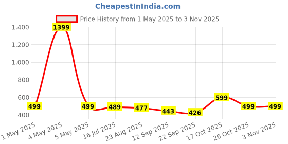 myntra.com TOOCHKI Women Relaxed Straight Leg High-Rise Trousers toochki Price History Graph from 1 May 2025 to 2 Nov 2025