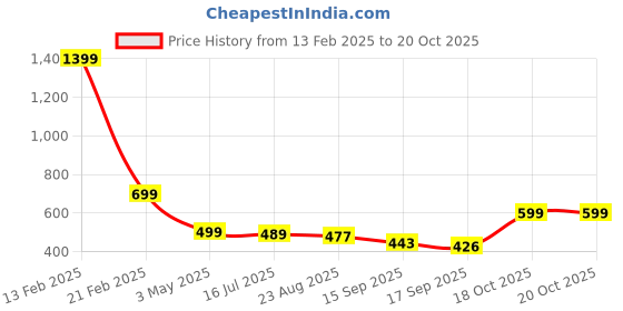 myntra.com TOOCHKI Women Relaxed Straight Leg High-Rise Trousers toochki Price History Graph from 13 Feb 2025 to 20 Oct 2025