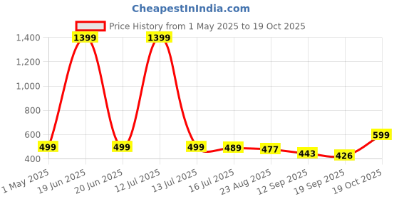 myntra.com TOOCHKI Women Relaxed Straight Leg High-Rise Trousers toochki Price History Graph from 1 May 2025 to 19 Oct 2025