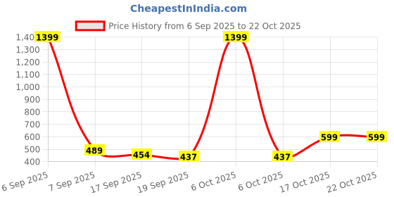 myntra.com TOOCHKI Women Relaxed Straight Leg High-Rise Trousers toochki Price History Graph from 6 Sep 2025 to 21 Oct 2025