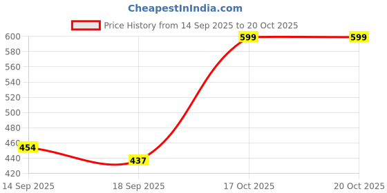 myntra.com TOOCHKI Women Relaxed Straight Leg High-Rise Trousers toochki Price History Graph from 14 Sep 2025 to 20 Oct 2025