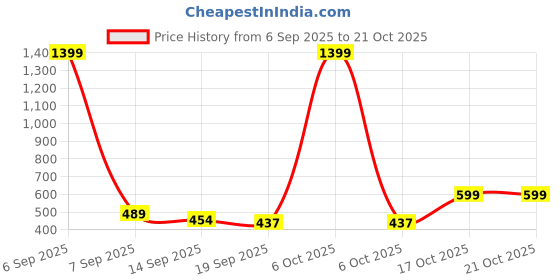 myntra.com TOOCHKI Women Relaxed Straight Leg High-Rise Wide Leg Parallel Trousers toochki Price History Graph from 6 Sep 2025 to 21 Oct 2025