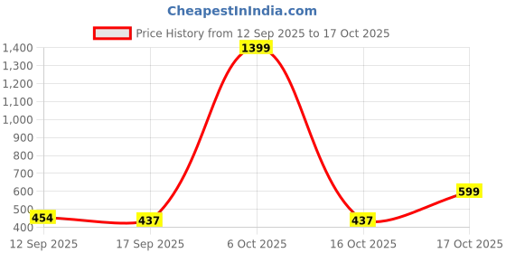 myntra.com TOOCHKI Women Relaxed Straight Leg Relaxed Fit High-Rise Trousers toochki Price History Graph from 12 Sep 2025 to 17 Oct 2025