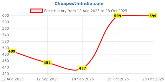 myntra.com TOOCHKI Women Relaxed Straight Leg Trousers toochki Price History Graph from 12 Aug 2025 to 23 Oct 2025